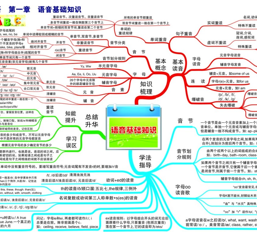 初中中考英语学习导图（初中1-3年级英语知识点思维导图）31张PNG图片网盘下载