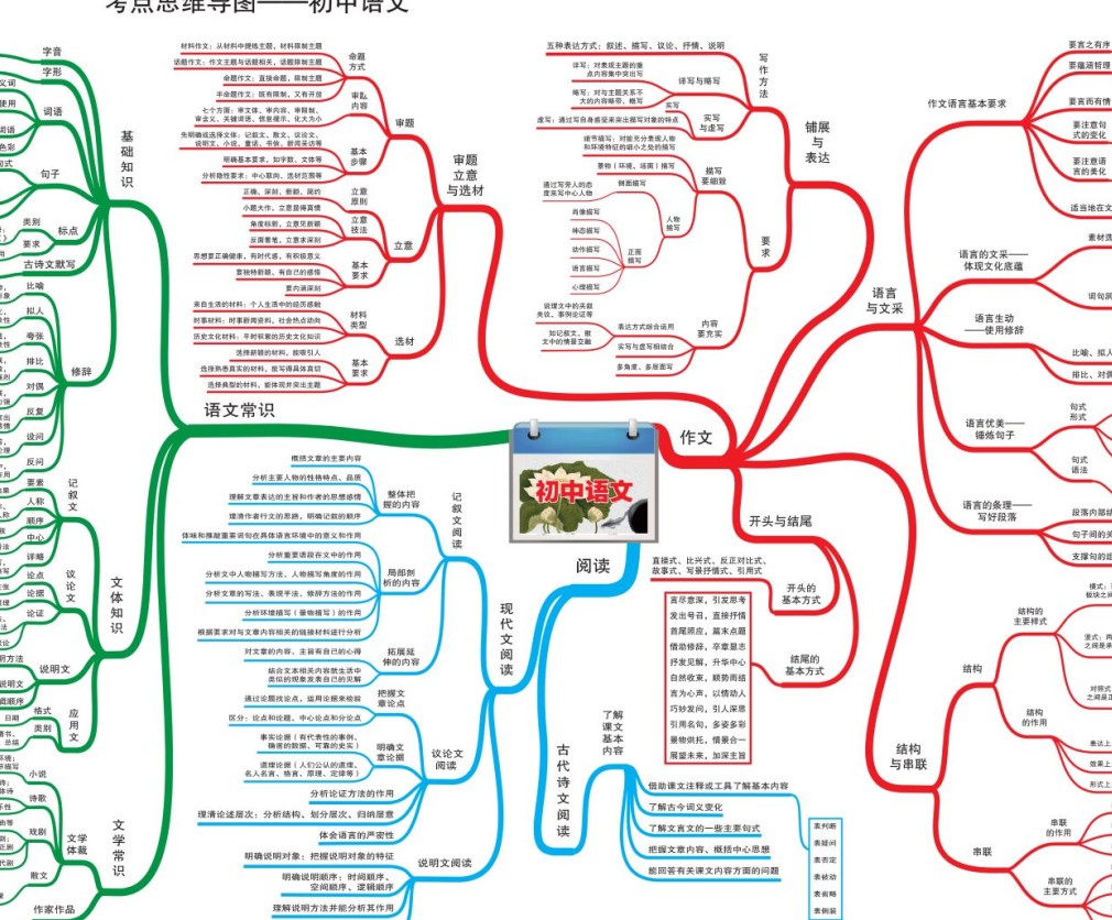 初中中考语文学习导图（初中1-3年级语文知识点思维导图）PNG图片网盘下载