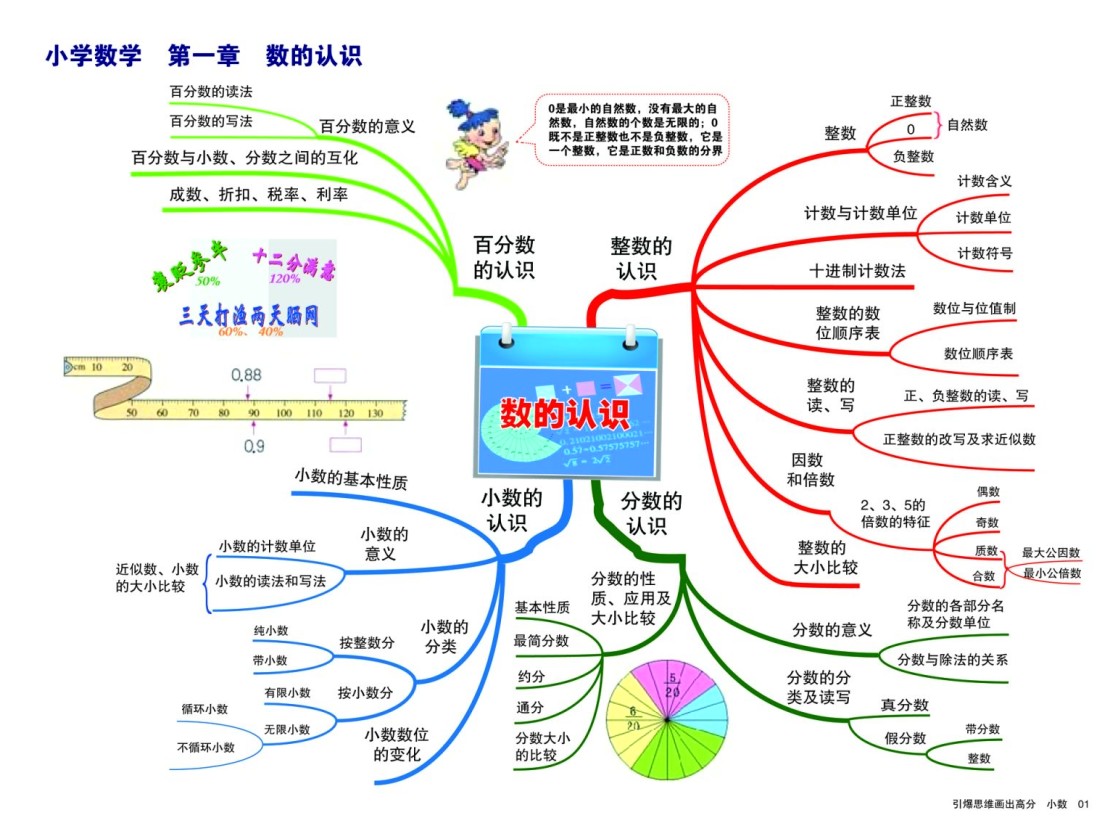 小学阶段数学学习导图（小学1-6年级数学知识点思维导图）PNG图片